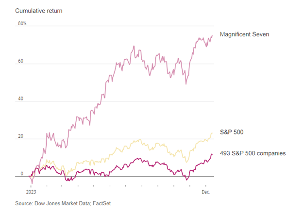 Cumulative Returns of S&P 500 vs Magnificent 7 and remaining 493 S&P companies