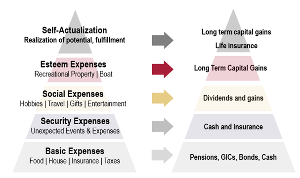 Maslow's Hierarchy of Needs Pyramid Chart
