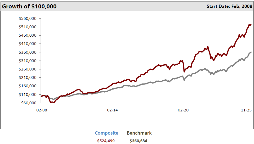 Leacock Group Income and Value Portfolio: Growth of $100,000 as of November 30, 2025