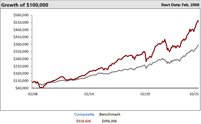Leacock Group Income and Value Portfolio: Growth of $100,000 as of October 31st, 2025