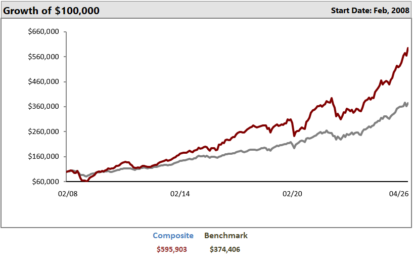 Leacock Group Income and Value Portfolio: Growth of $100,000 as of April 30, 2026