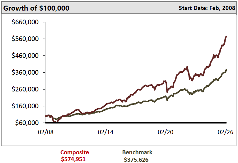 Leacock Group Income and Value Portfolio as of Feb 