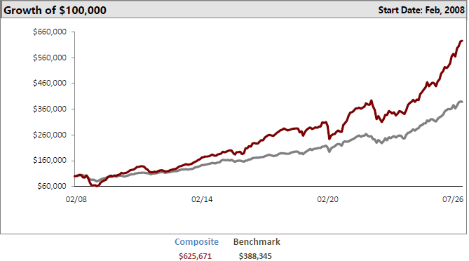Leacock Group Income and Value Portfolio: Growth of $100,000 as of July 31, 2026