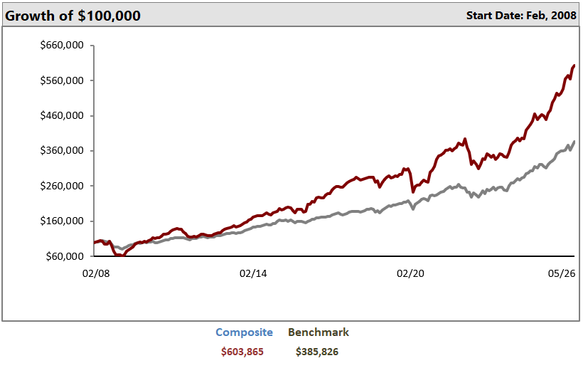 Leacock Group Income and Value Portfolio: Growth of $100,000 as of May 31, 2026