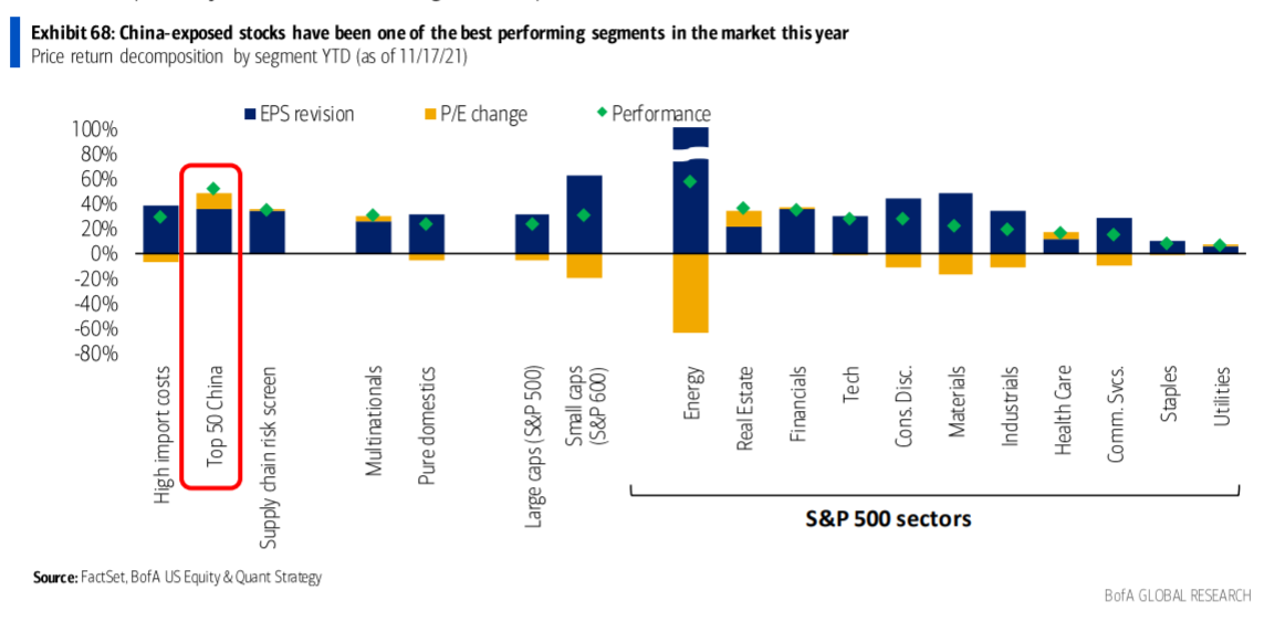 A chart showing who earnings revision and multiple expansion have impacted S&P500 sector performance in 2021.