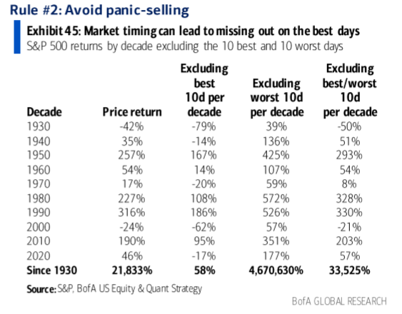 A table showing the impact missing the best and worst ten days for the S&P500 each decade.