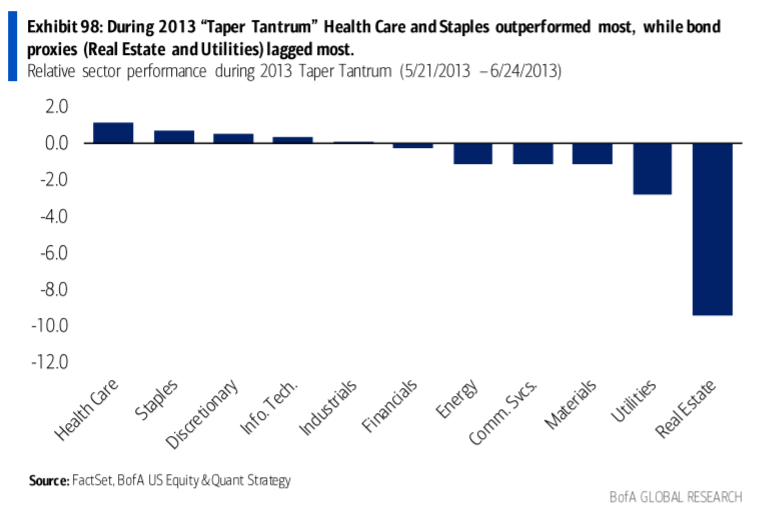 During the 2013 taper tantrum healthcare, staples and discretionary performed best, while materials, utilities and real estate performed the worst.