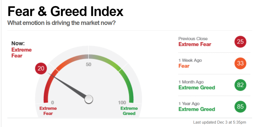 The CNN Fear and Greed Index is at Extreme Fear but was a Fear a week ago, and Extreme Greed a month ago.