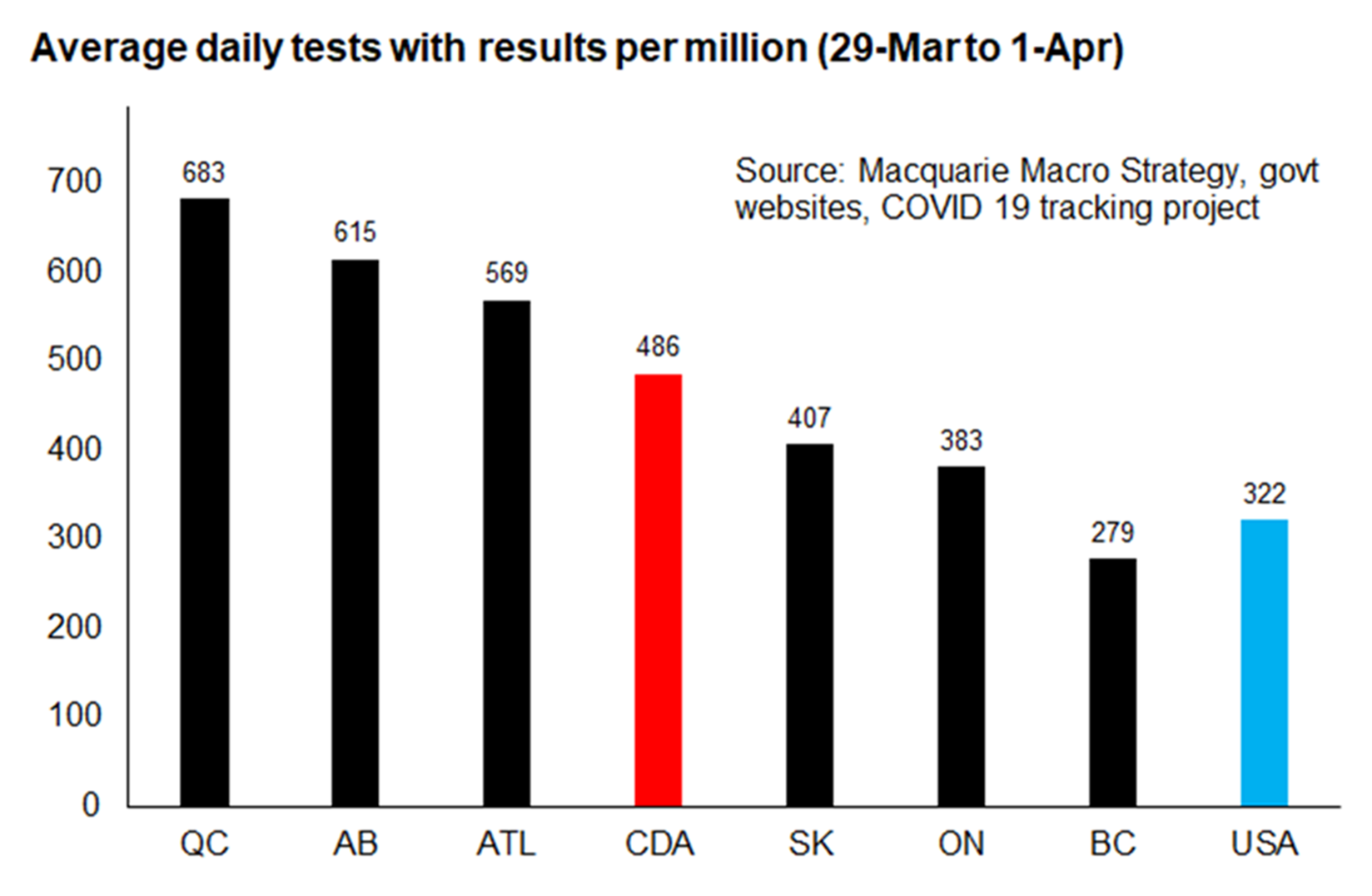 Recent daily per capita COVID-19 testing for Canada has been ~50% more than the US.