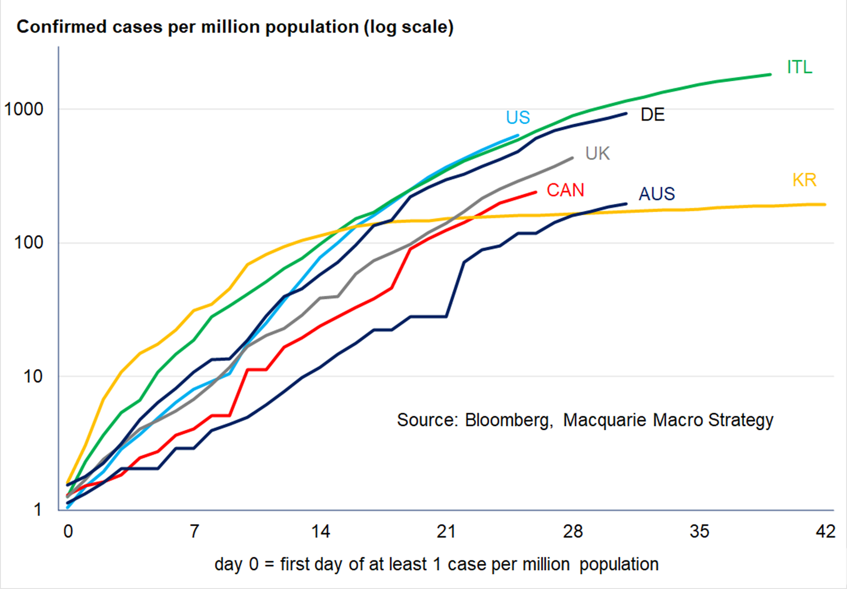 Canada's rate of infection is tracking closer to Australia and South Korea than to the US or Italy.