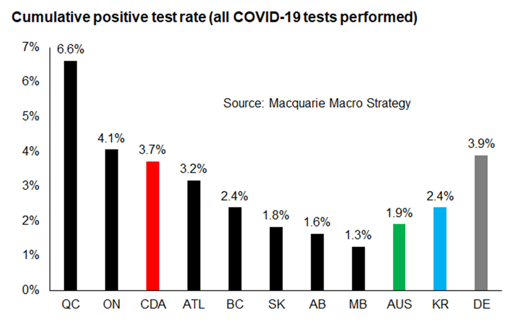 Canada’s positive COVID-19 test rate has edged a bit higher driven by Ontario and Quebec.