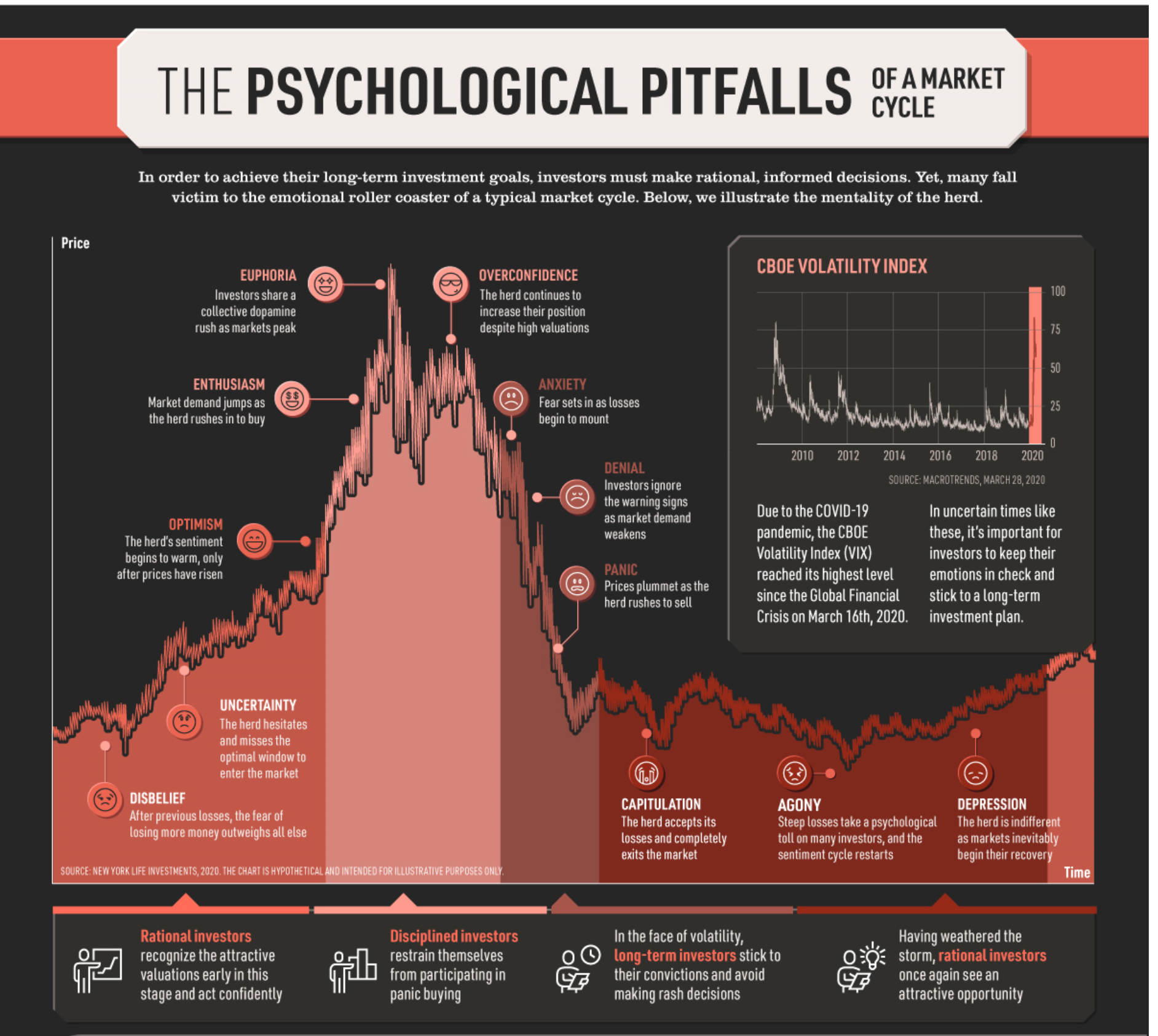The chart shows investor psychology during market phases.