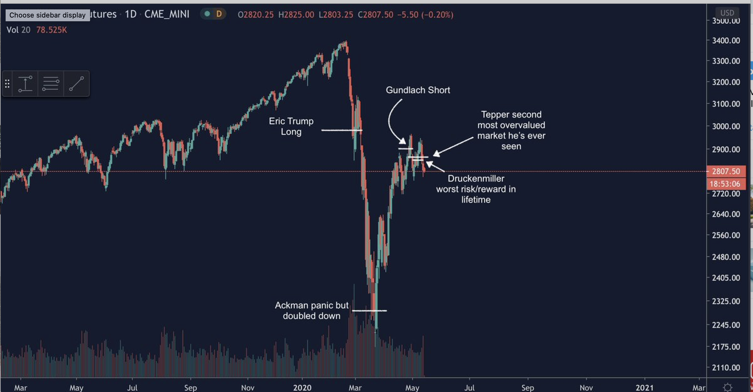An S&P500 price chart annotated with comments from market titans.
