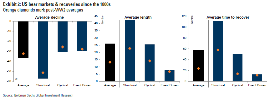 A chart showing the characteristics of Structural, Event Driven and Cyclical Recessions since the 1800s. Cyclical Recession have smaller declines, are shorter in length, and recover faster than Structural and Event Driven recessions.