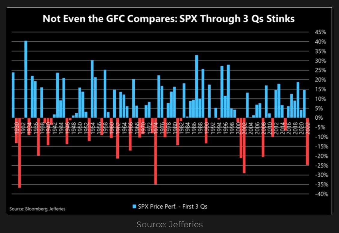 A bar chart showing the performance of the S&P500 over the first nine-months of the year since 1930. 2022 stands out as one of worst years from a performance perspective.
