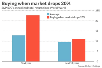 A chart showing the performance of the S&P500 one-year and ten-years after a 20% pullback. The S&P500 performs significantly better one year and three years after a 20% pullback.