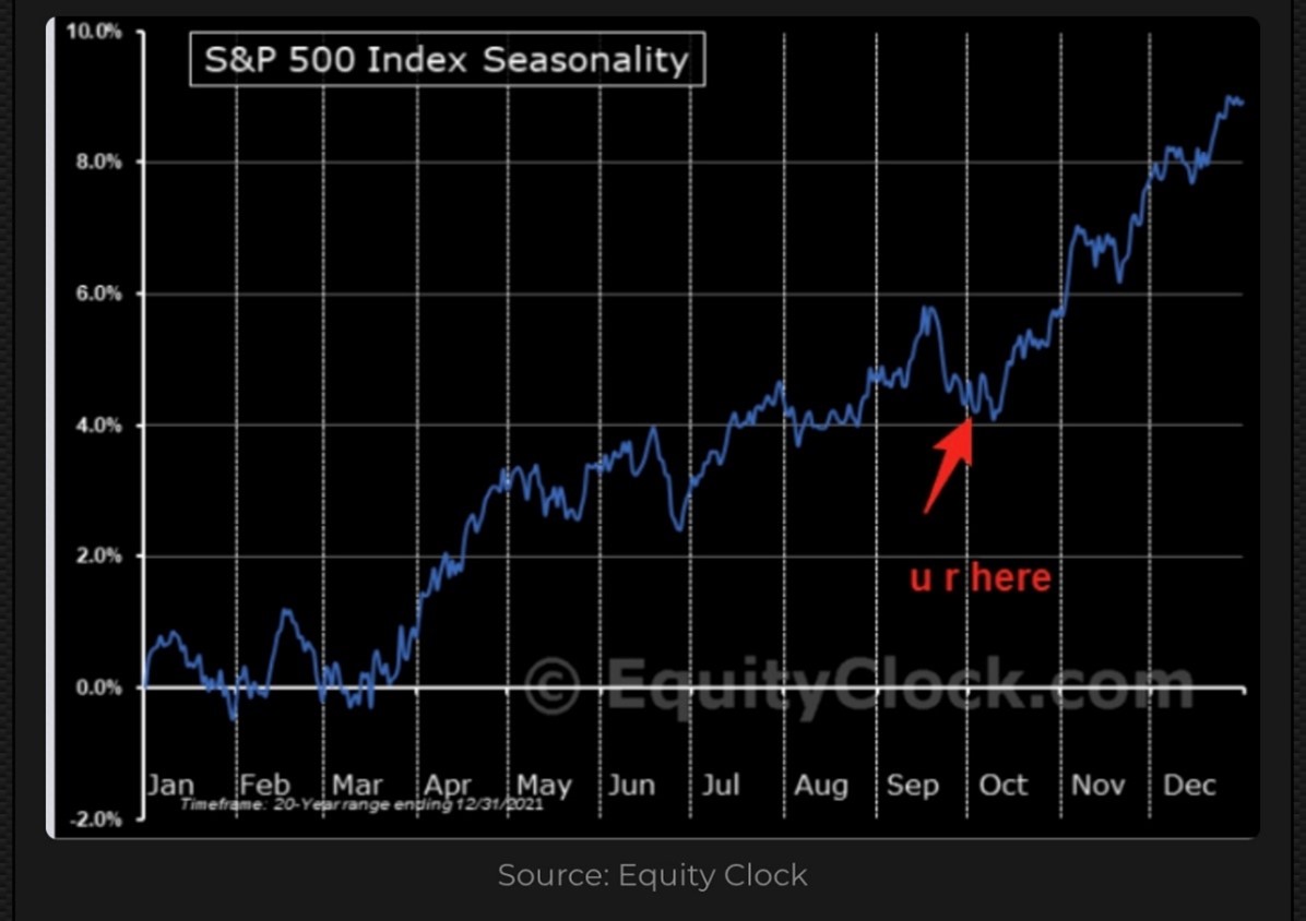 A chart showing the seasonality of the S&P500 over the last twenty years. The S&P500 has seasonally performed very well from October to December. 
