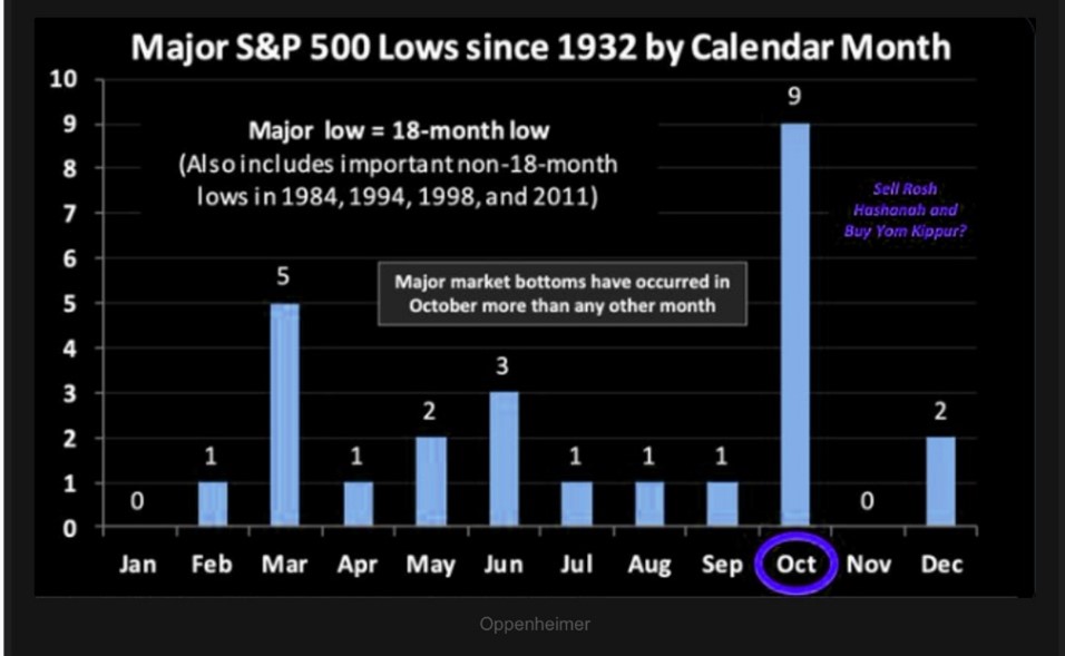 A chart showing the months where the S&P500 has made a 'low' since 1932. October has the most lows at 9, March has 5 and most months have less than 2.