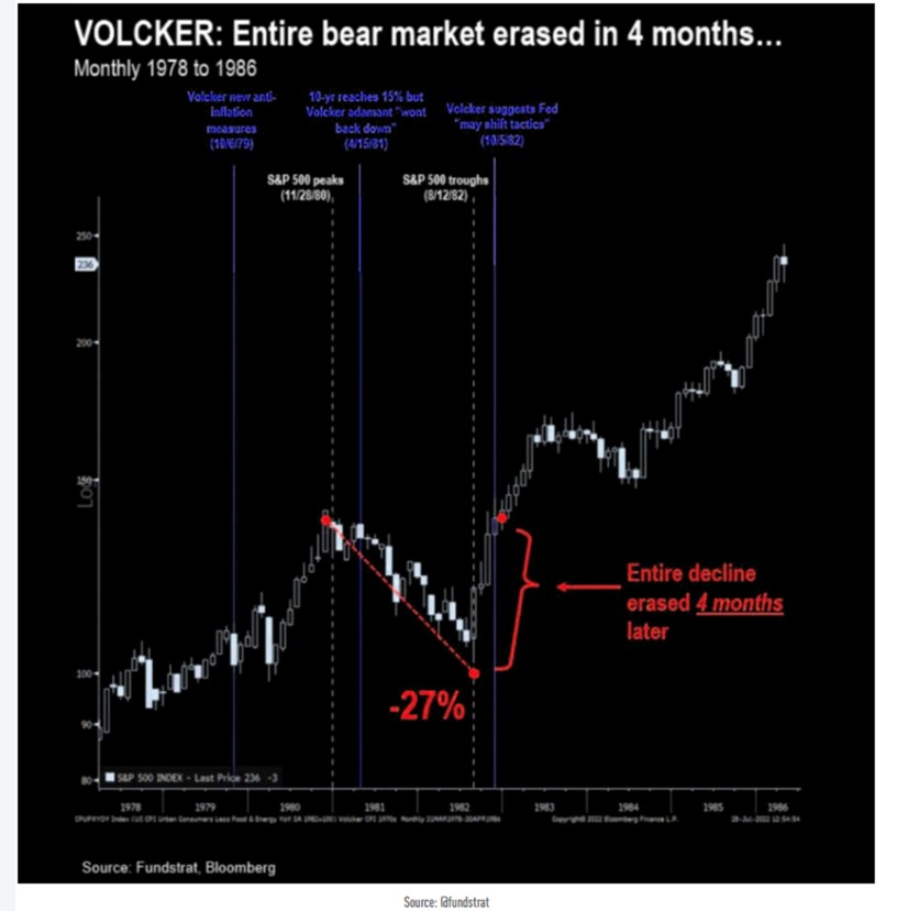 A chart showing how quickly the market rallied around Fed Chair Volcker's pivot in 1982. After a 27% drawdown in 1981-82 the market made a new high in four-months.