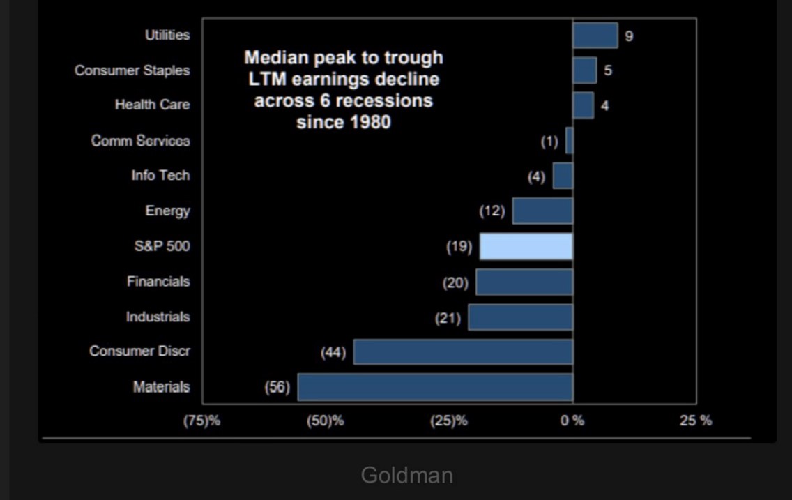 A chart showing the typical earnings revision to each GICS sector during a recession since 1980. The average EPS decline is 19% with Material suffering the largest declines and utilities the smallest.