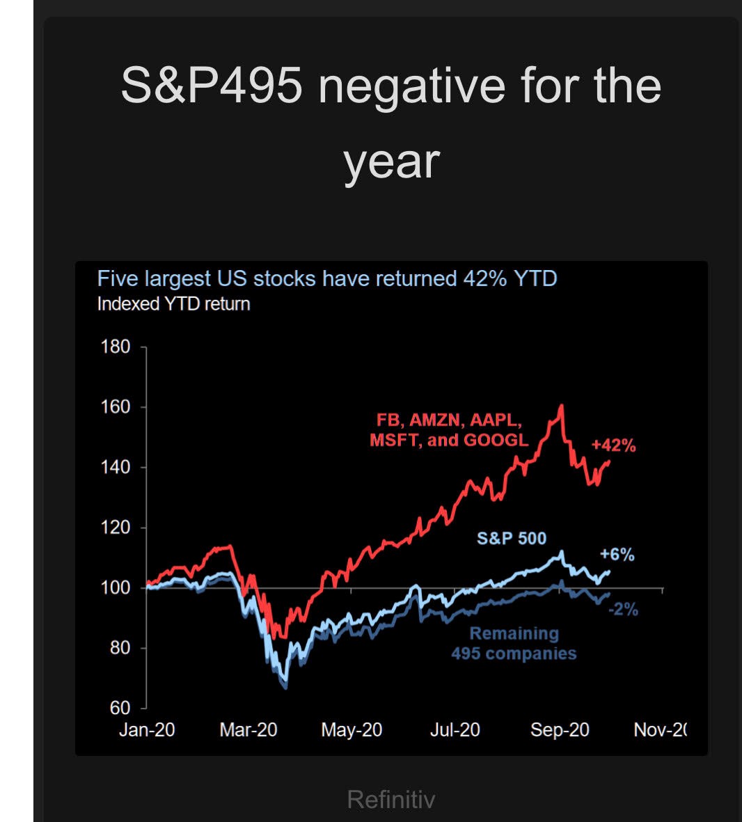 Performance of the S&P500 vs FAMAG vs the S&P495.