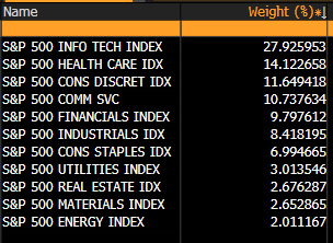 S&P Sector Weights on October 5th, 2020.