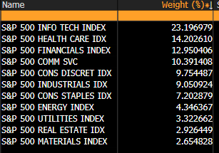 S&P Sector Weights on January 1st, 2020.