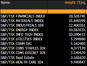 S&P TSX Composite Sector Weights on October 5th, 2020.