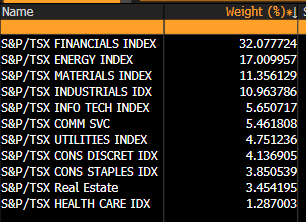 S&P TSX Composite Sector Weights on January 1st, 2020.