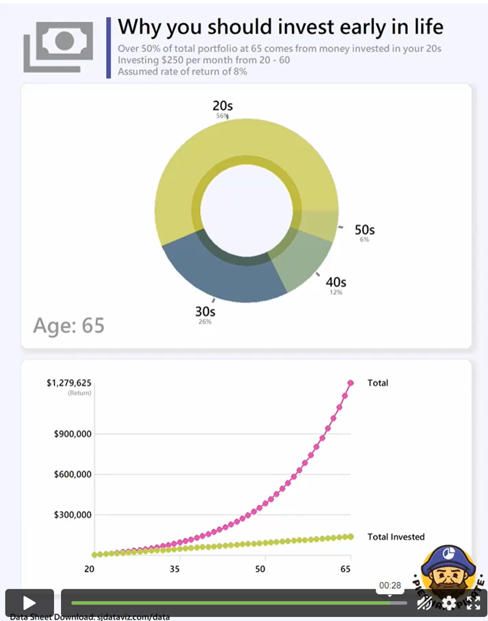 An animation that shows how money compounds for an investor who saves $250 per month from their 20s until their 60s.