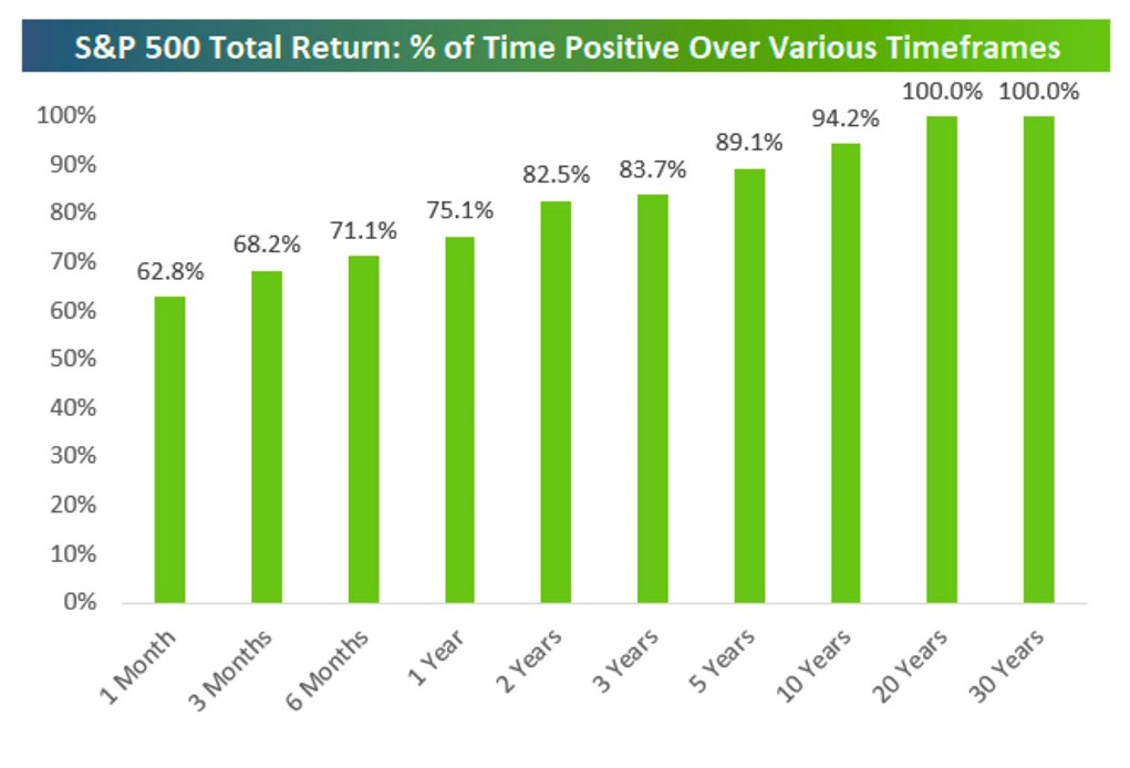 A chart showing the probability of a positive return increases as an investors time frame increases. 