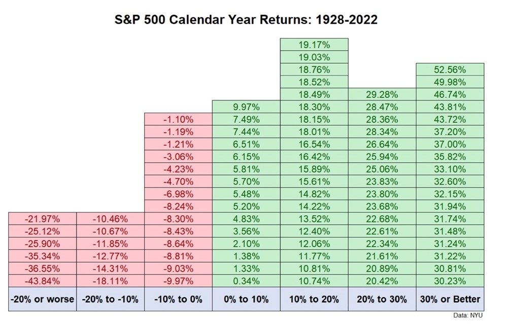 A stacked bar graph showing the frequency of specific returns for the S&P500 from 1928 to 2022