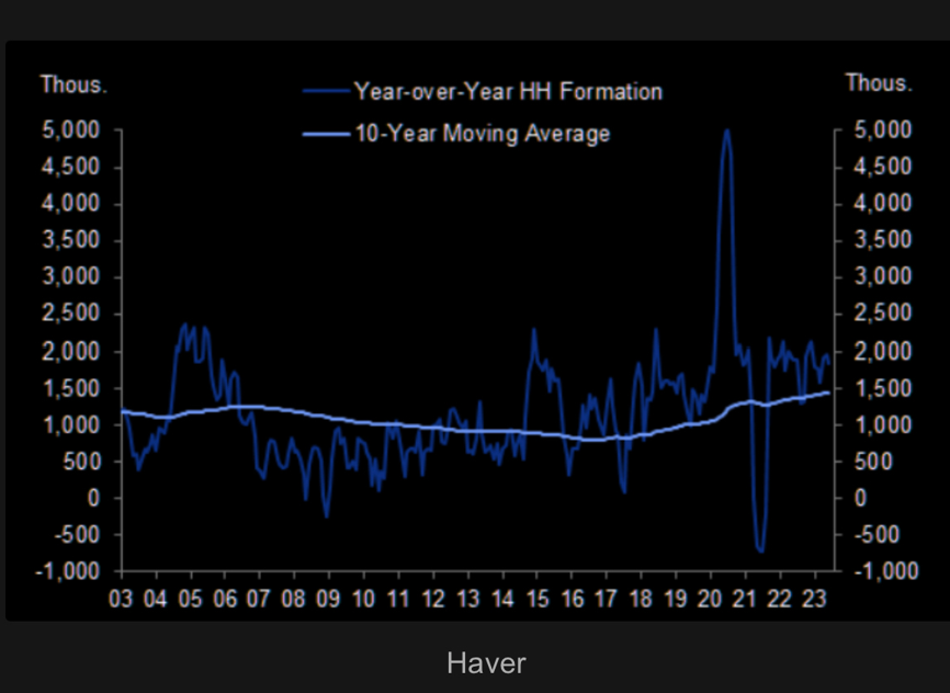 A chart showing that US housing formation is currently above the 10-year average.