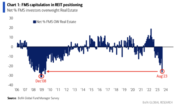 A chart showing that the fewest fund managers are overweight REITs since the Global Financial Crises in December 2008.