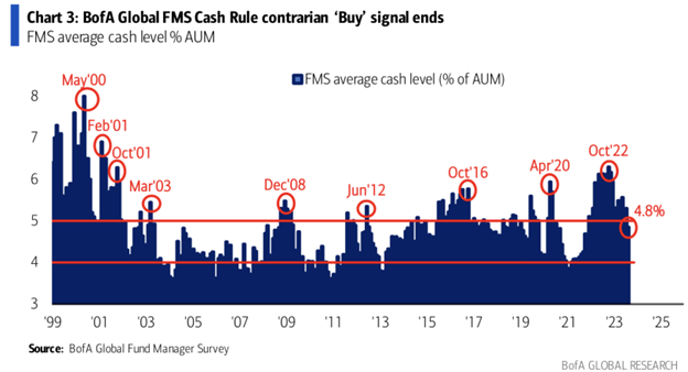 A chart showing that while fund manager cash levels are down from their October 2022 peak they remain elevated by historical standards.
