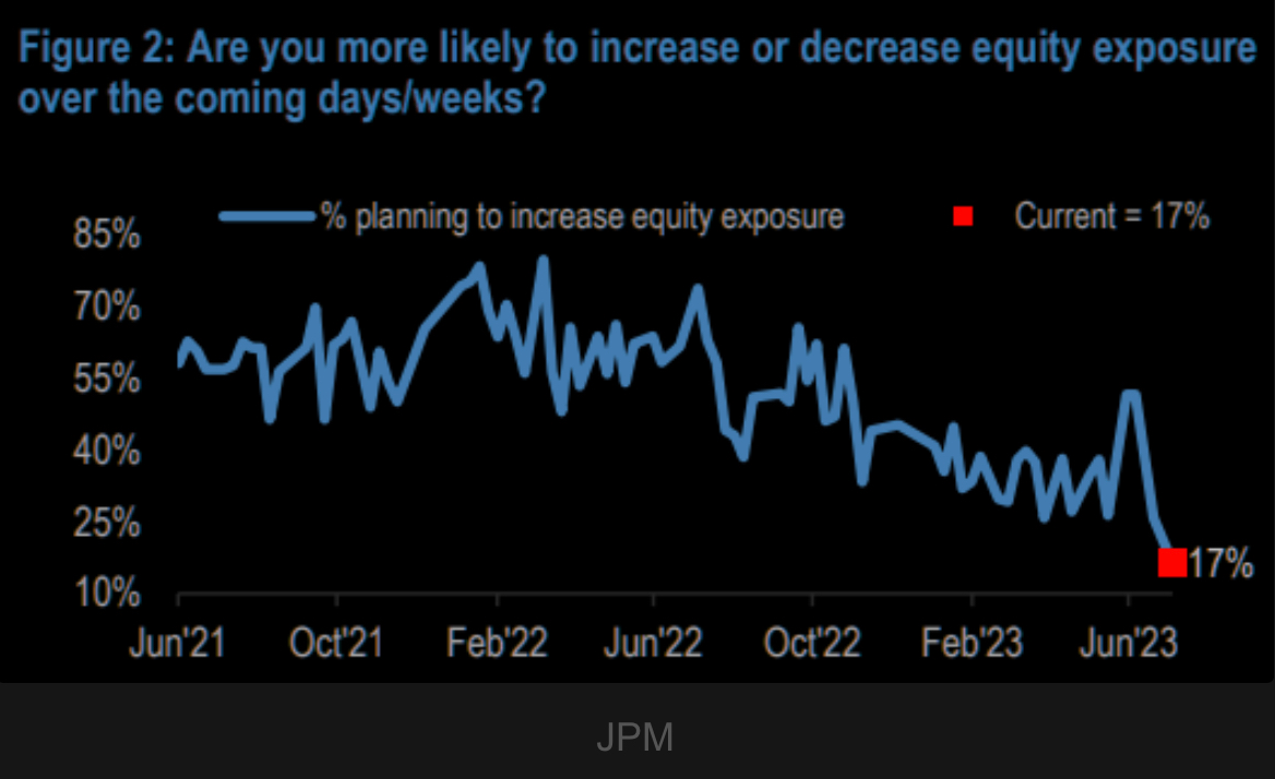 A line chart showing that few money managers expect to increase their equity exposure in the coming days/weeks.