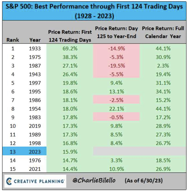 A chart showing how the S&P500 performed after a rally to start the year.
