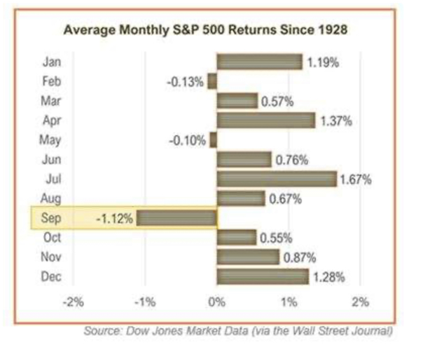 A bar chart showing the average monthly performance of the S&P 500 since 1928.