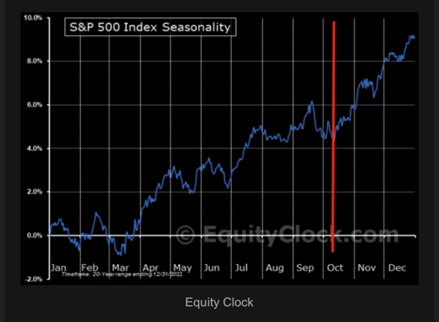 A line chart showing S&P500 seasonality over the last twenty years.