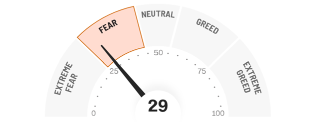 A gage from CNN.com that shows the current investor sentiment. The gage currently reads "fear".