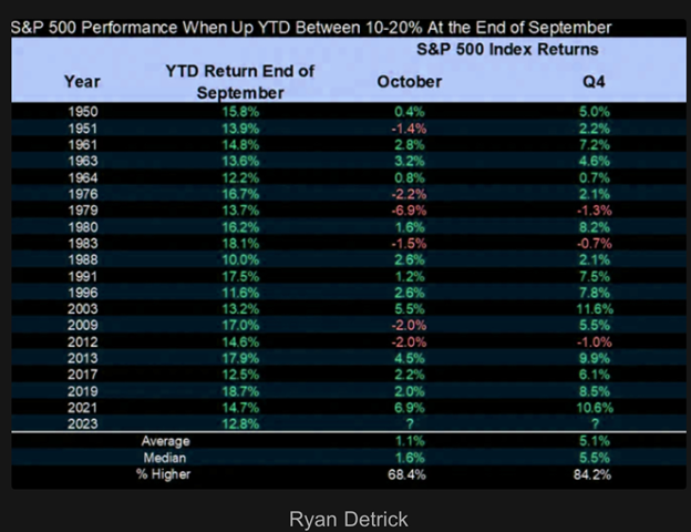 A table showing the S&P 500 performance in October and 4Q when the index is up 10-20% through the end of September.