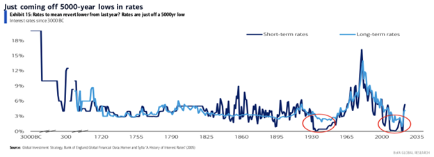 A line chart showing interest rates over the last 5,000 years.