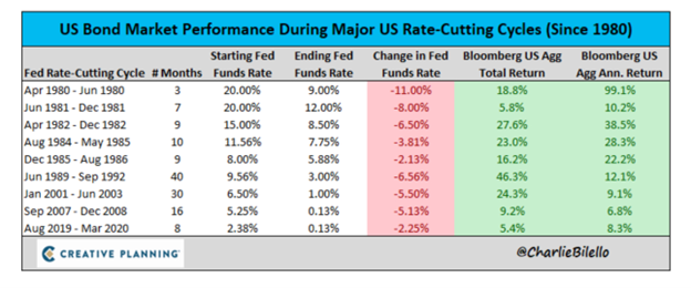 A table showing the performance of US bonds during Fed rate cutting cycles.