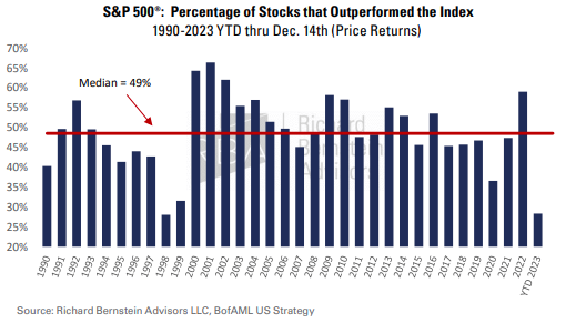A chart showing that about 25% of S&P500 companies outperformed the index.