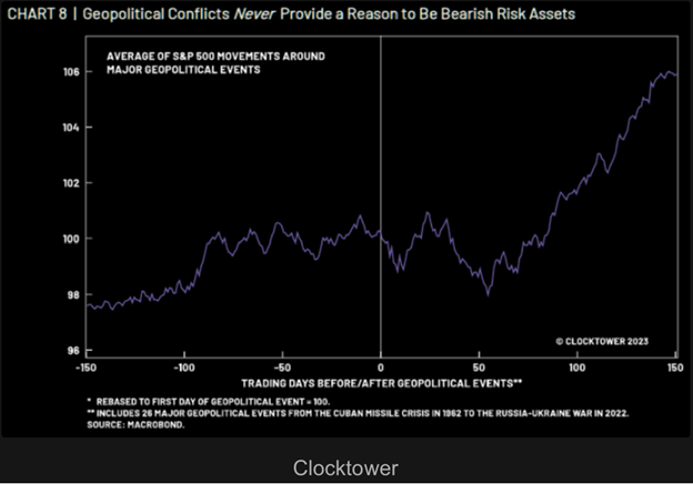 A chart showing the muted impact of geopolitical events on equity markets.