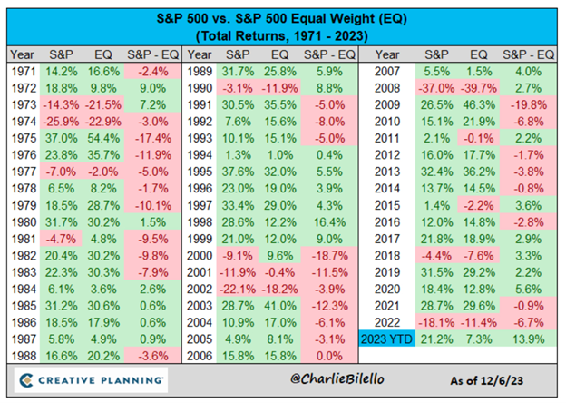 A table showing that the S&P500 has only outperformed the S&P500 equal weighted index by 10% twice, 1998 and 2023.