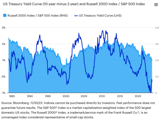 A chart showing the small cap stocks tend to appreciate when yields are falling.