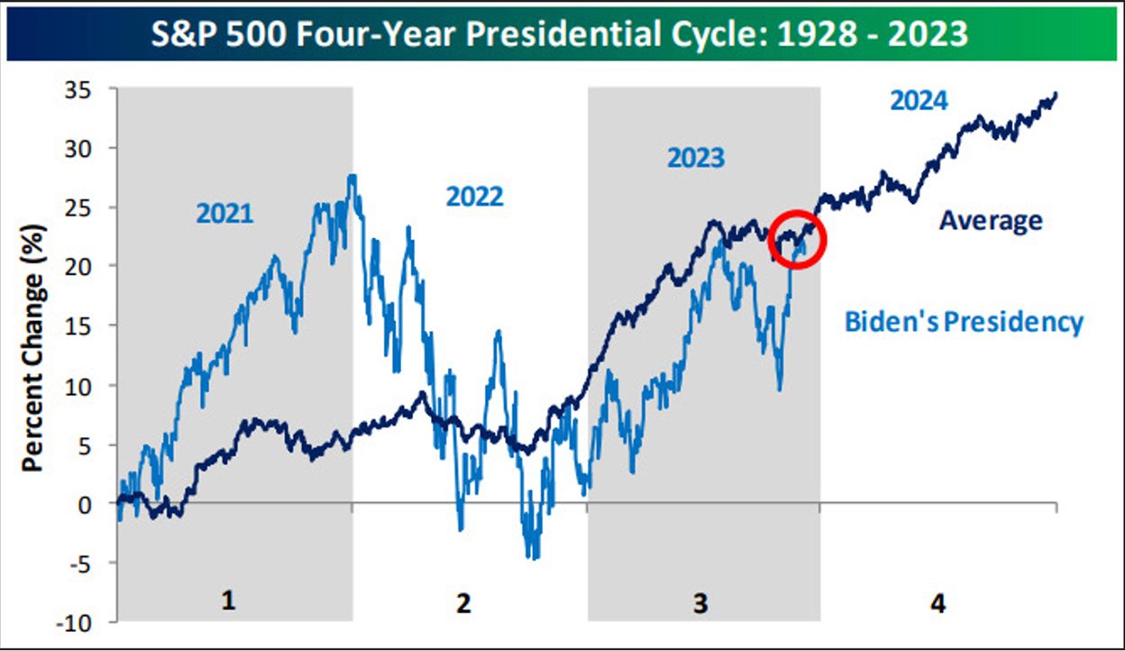 A chart showing the S&P500 performance during the Biden presidency and over an average election cycle. The S&P500 tends to go up in election years.