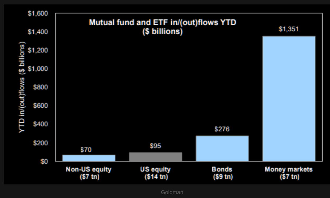A bar chart showing that $7tn is currently invested in money market funds.