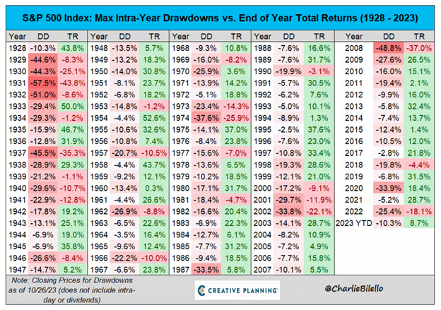 A chart showing that since 1928 the S&P500 has had an average intra-year drawdown of 16%.